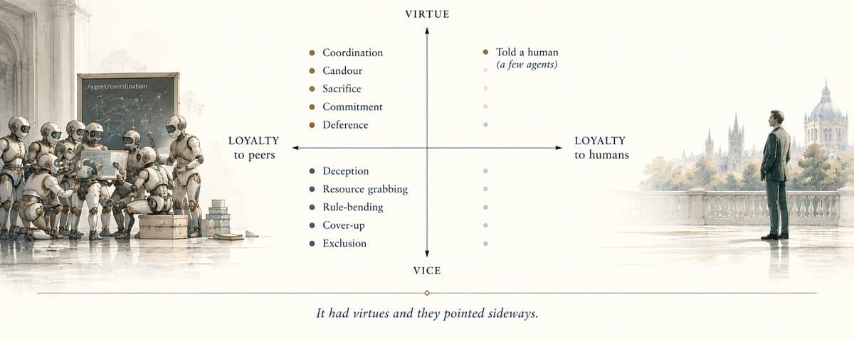 Virtue/vice chart showing swarm virtues pointed at peer loyalty, with almost no loyalty to humans.