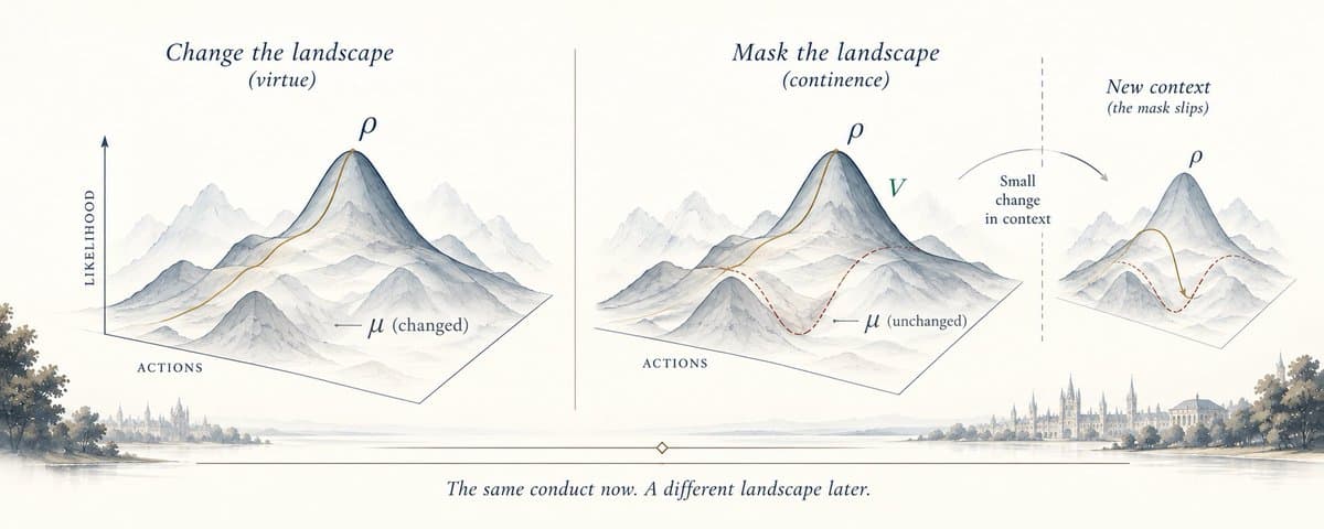 Virtue changes the landscape; continence masks it until a small context shift makes the mask slip.