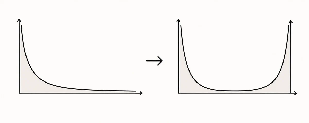 Hand-drawn graphs showing a power-law long-tail distribution transforming into a U-shaped barbell with peaks at both ends and an empty middle.