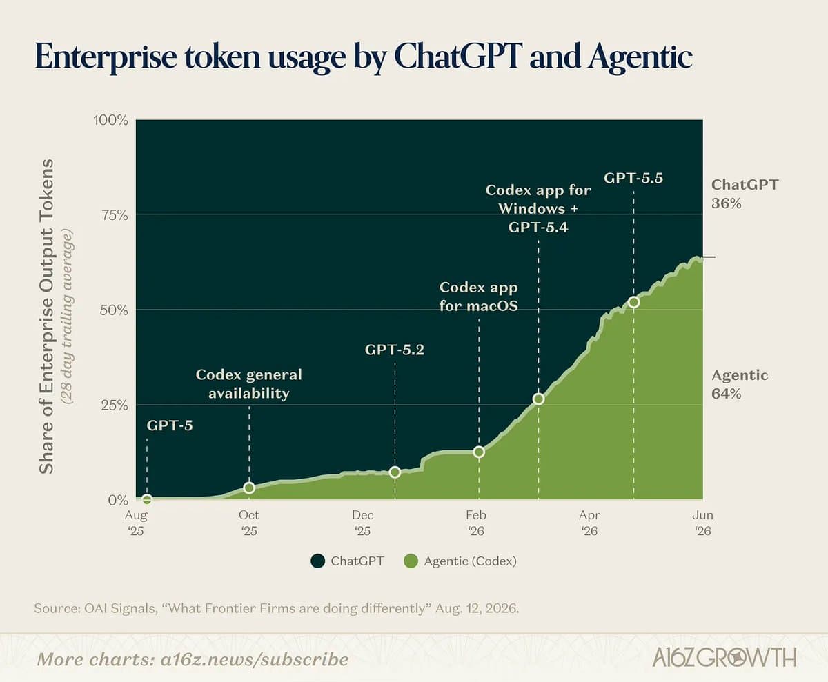 Area chart titled Enterprise token usage by ChatGPT and Agentic, ending with ChatGPT at 36% and Agentic (Codex) at 64%.