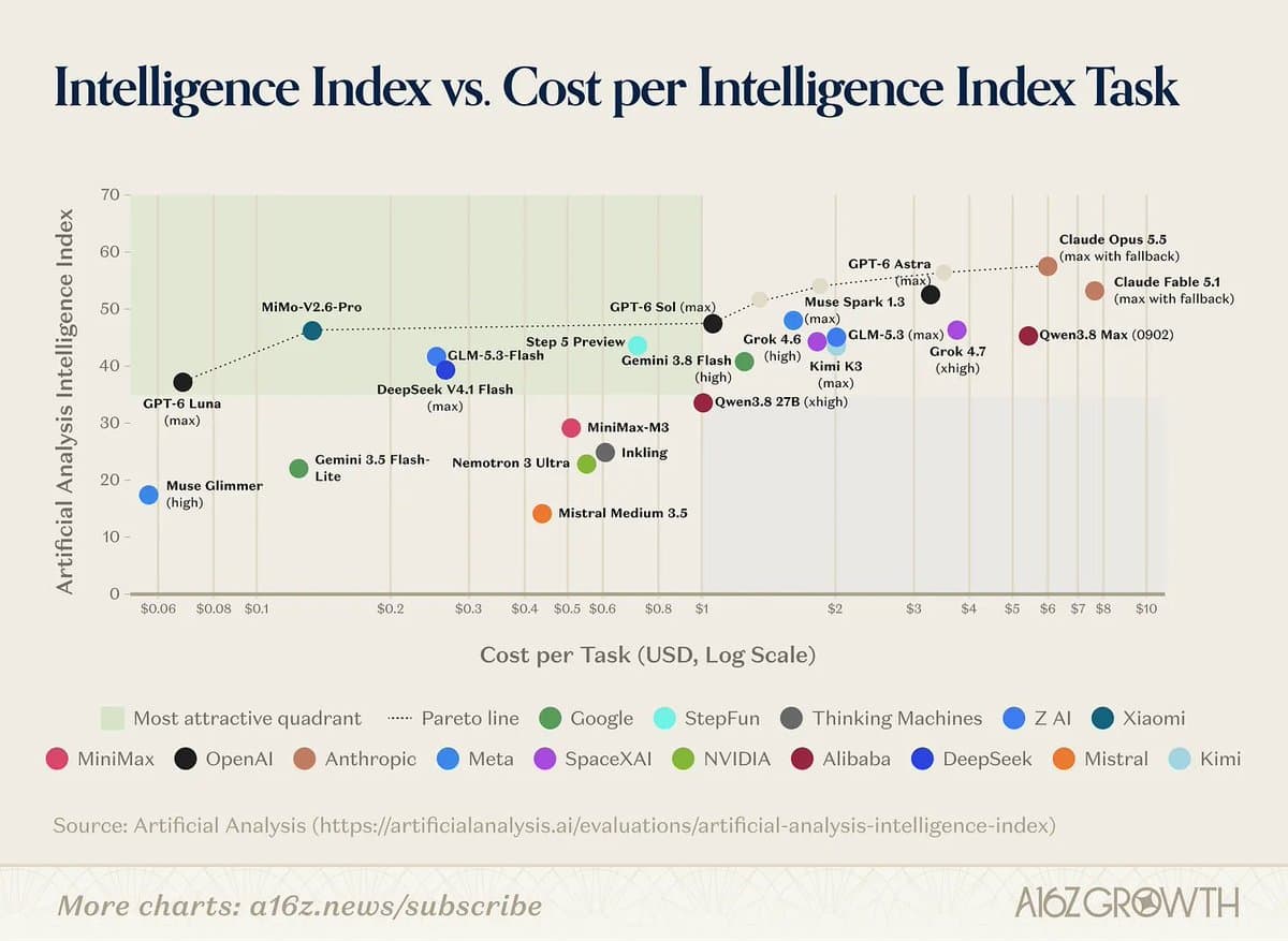 Scatter plot titled Intelligence Index vs. Cost per Intelligence Index Task, with model points plotted against cost per task.