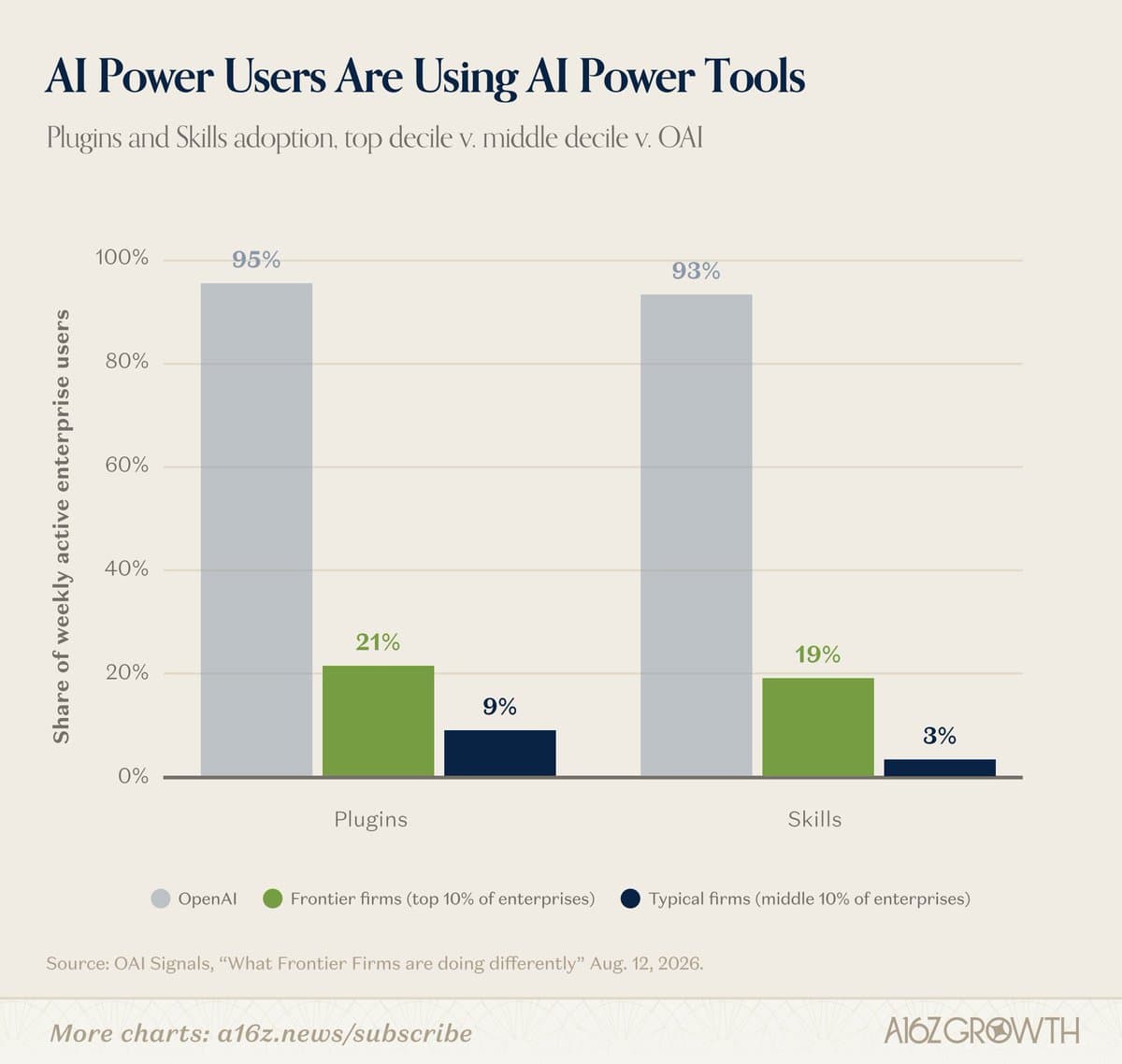 Bar chart titled AI Power Users Are Using AI Power Tools. It compares Plugins and Skills adoption among OpenAI, frontier firms, and typical firms.