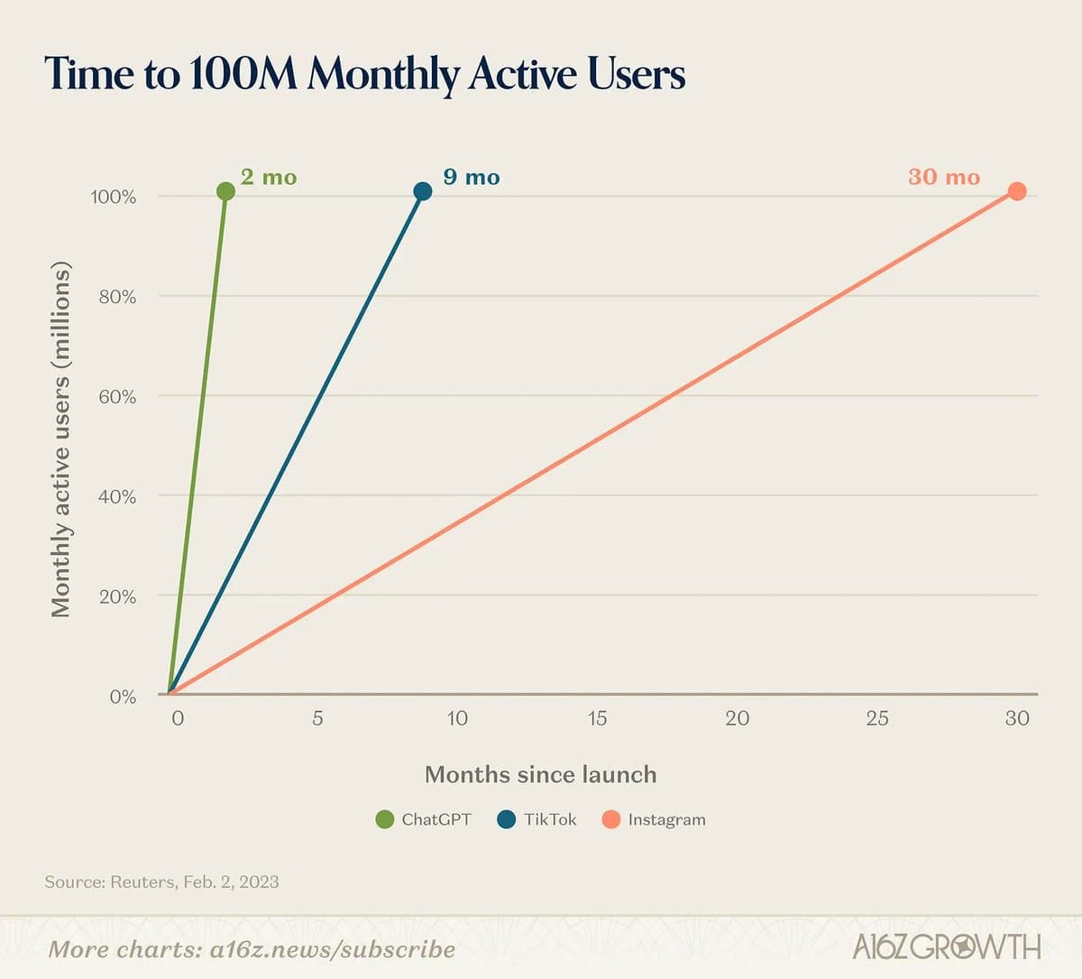 Line chart titled Time to 100M Monthly Active Users, comparing ChatGPT at 2 months, TikTok at 9 months, and Instagram at 30 months.