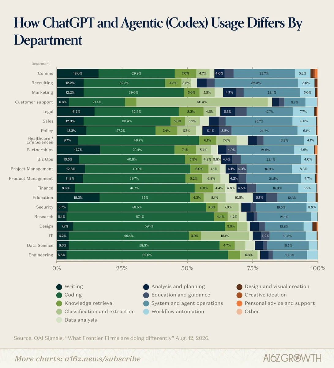 Stacked bar chart titled How ChatGPT and Agentic (Codex) Usage Differs By Department, showing AI use across twenty departments.