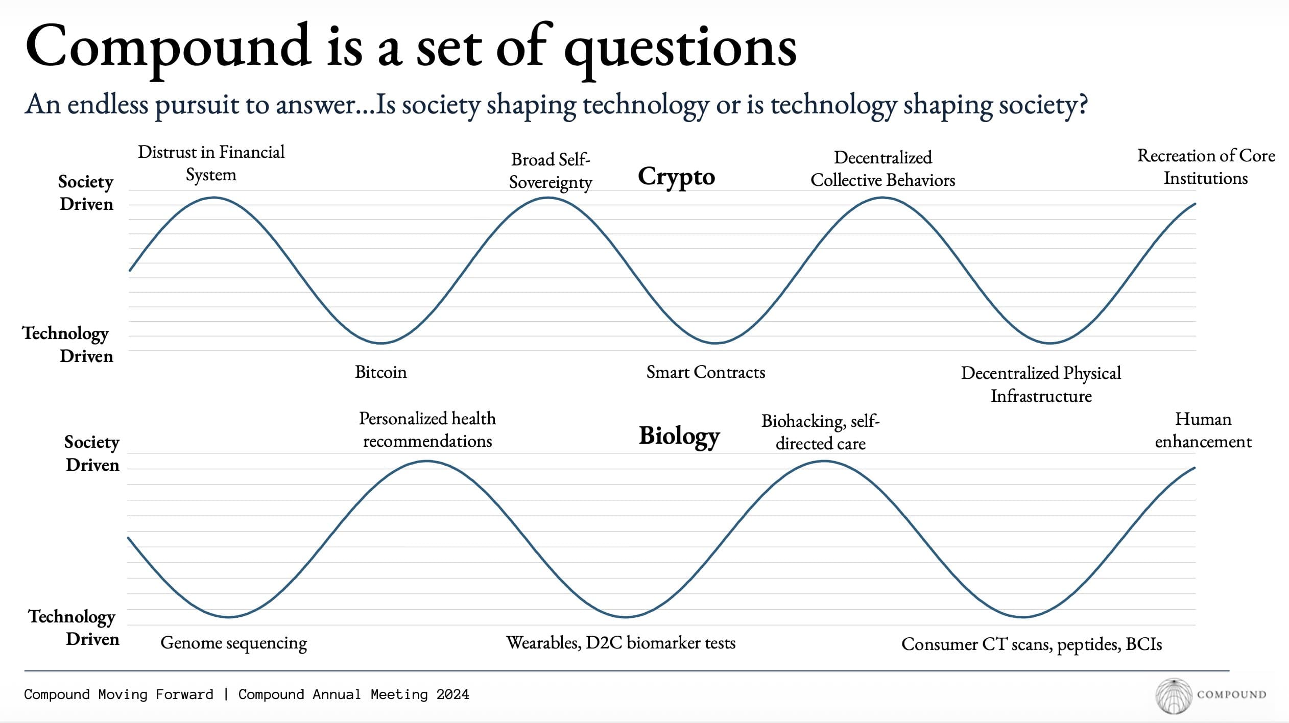Compound Annual Meeting 2024 slide titled Compound is a set of questions, with Crypto and Biology sine waves oscillating between Society Driven and Technology Driven labels.