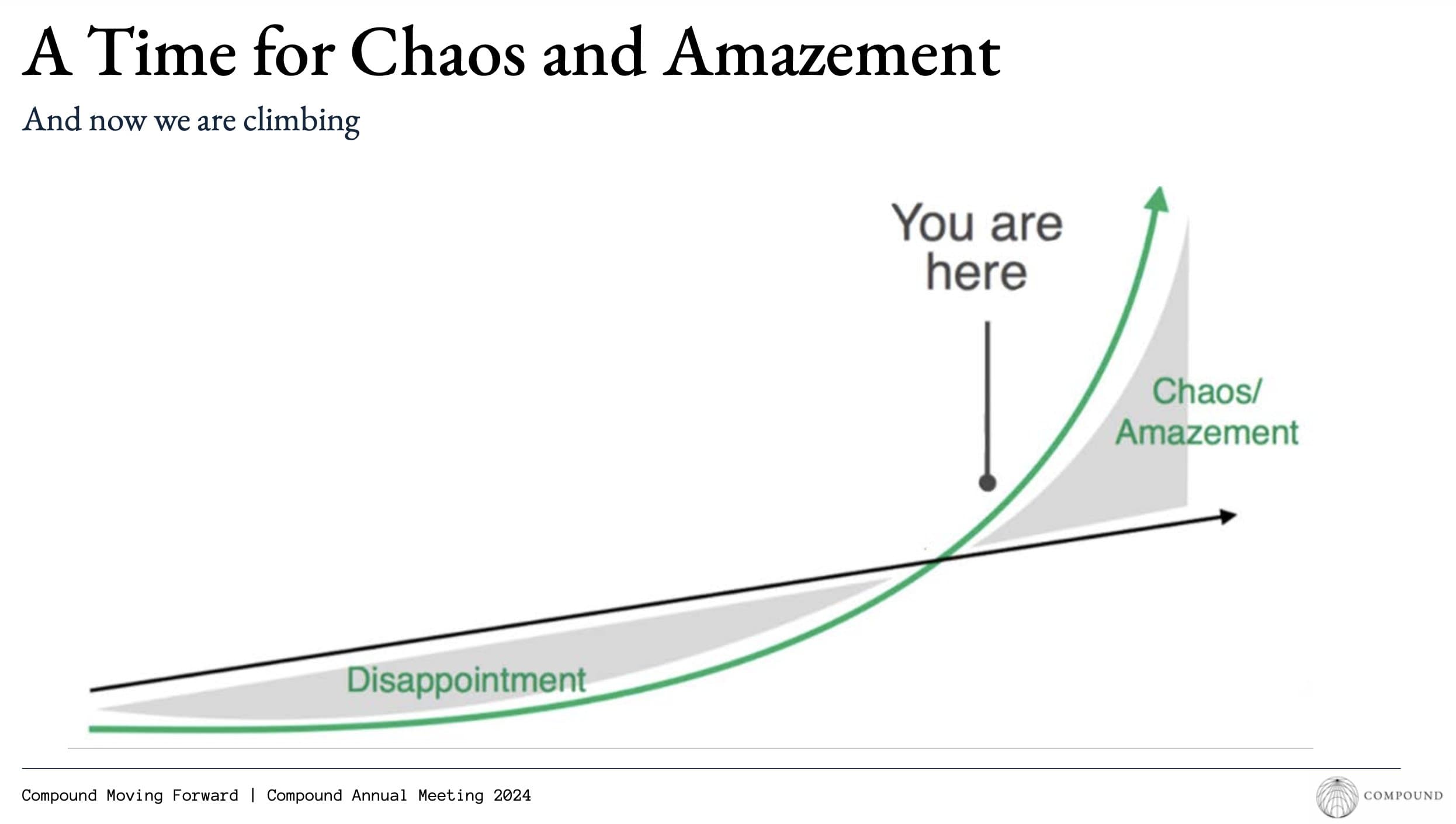 Compound Annual Meeting 2024 slide titled A Time for Chaos and Amazement, with a green exponential curve crossing a linear line at You are here between Disappointment and Chaos/Amazement.