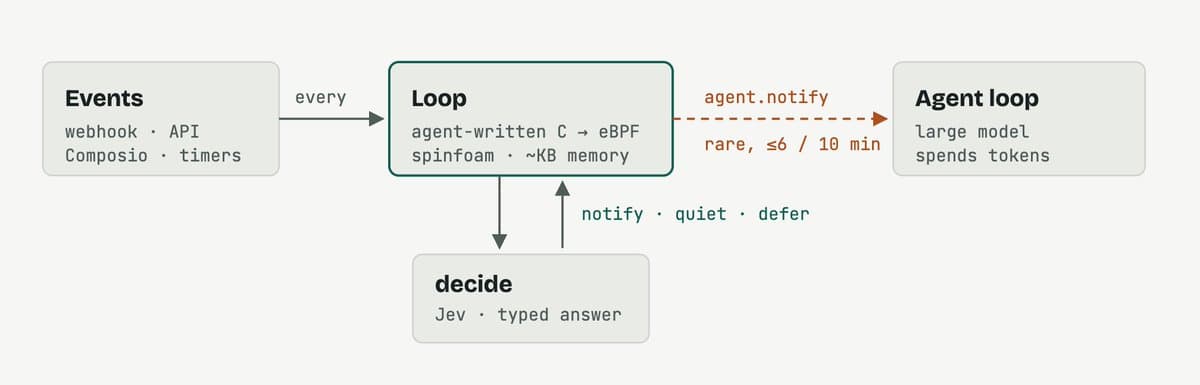Architecture diagram: Events (webhook, API, Composio, timers) feed every event into a Loop (agent-written C to eBPF on spinfoam); Loop calls decide (Jev) for notify, quiet, or defer; rare agent.notify wakes the Agent loop that spends large-model tokens.