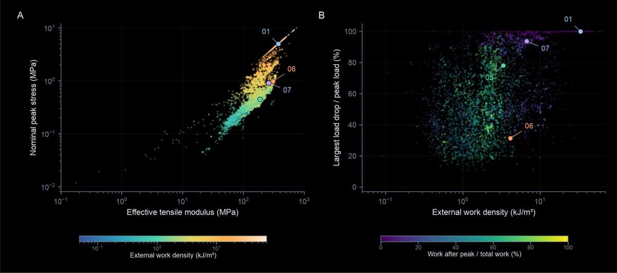 Two scatter plots of metamaterial mechanical metrics with highlighted samples 01, 05, 06, and 07.