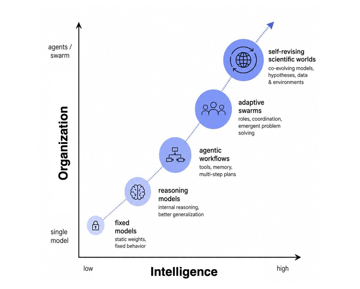 Chart of AI stages from fixed models to self-revising scientific worlds along intelligence and organization axes.