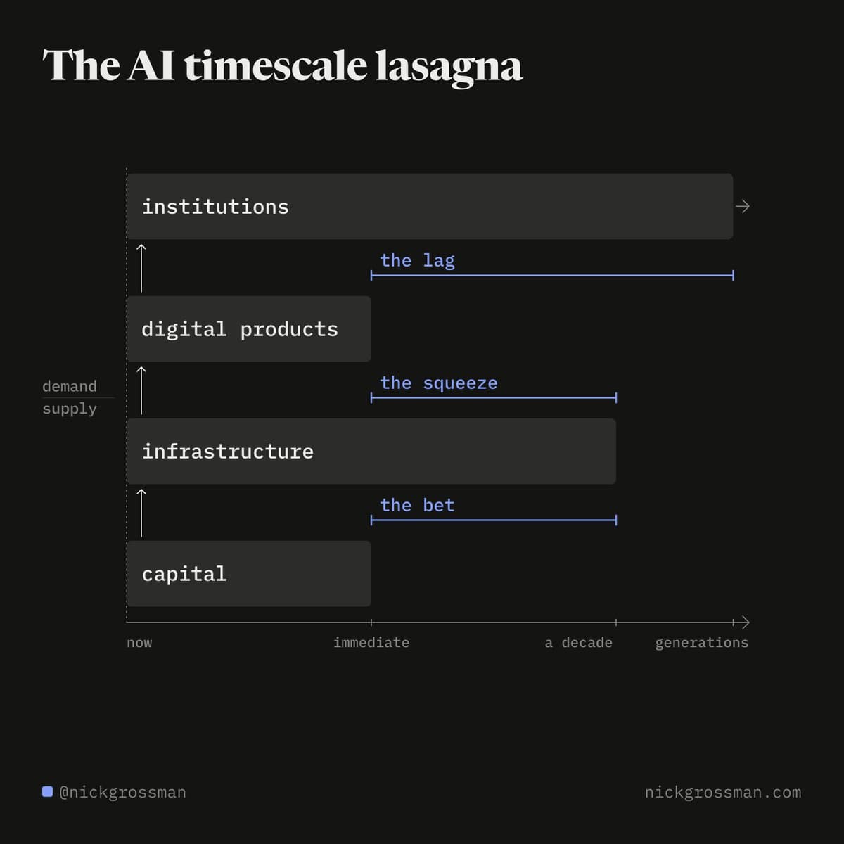 Diagram titled The AI timescale lasagna. Bars for institutions, digital products, infrastructure, and capital run from now toward generations, with spans labeled the lag, the squeeze, and the bet.
