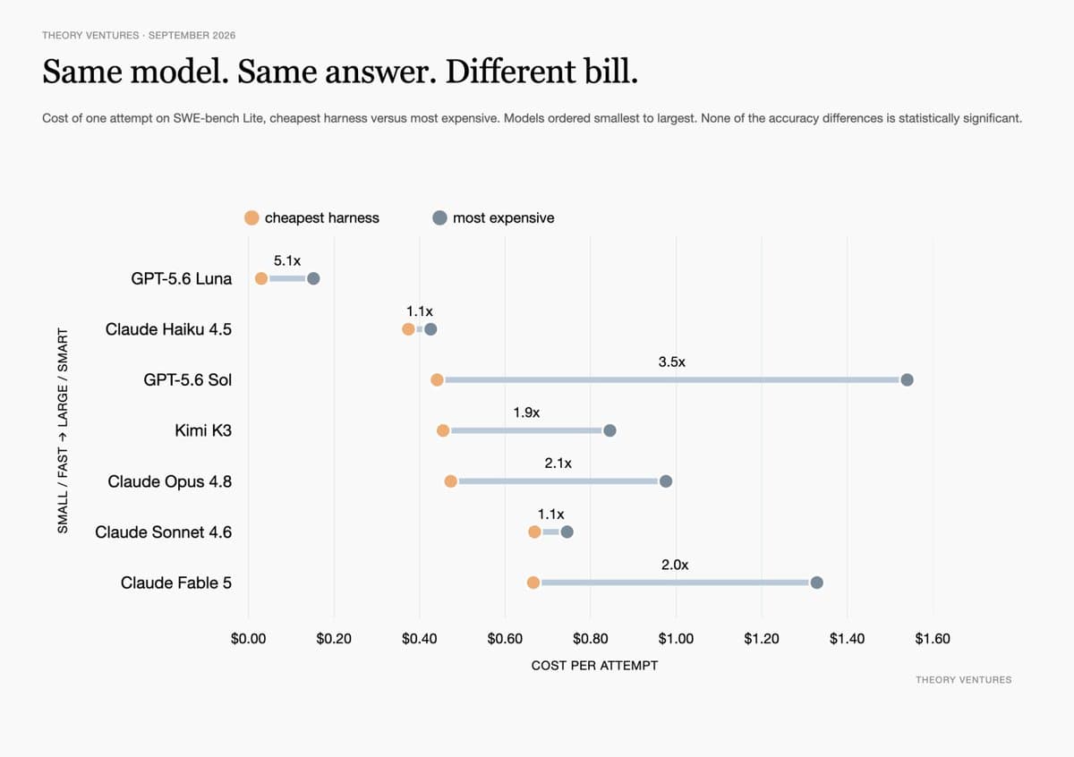 Theory Ventures chart titled Same model. Same answer. Different bill. comparing cheapest versus most expensive harness cost per SWE-bench Lite attempt across seven models, with multipliers from 1.1x to 5.1x.