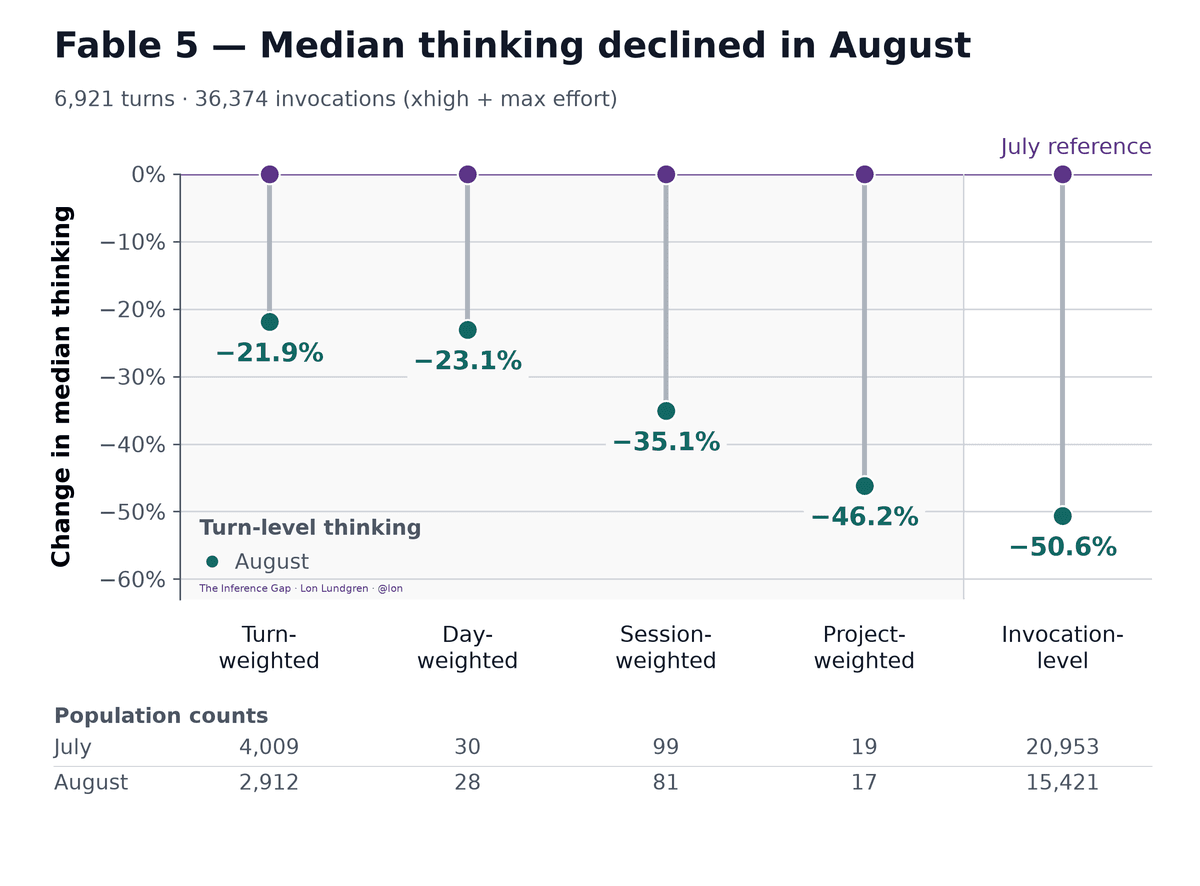 Chart: Fable 5 median thinking declined in August across turn, day, session, project, and invocation weightings.