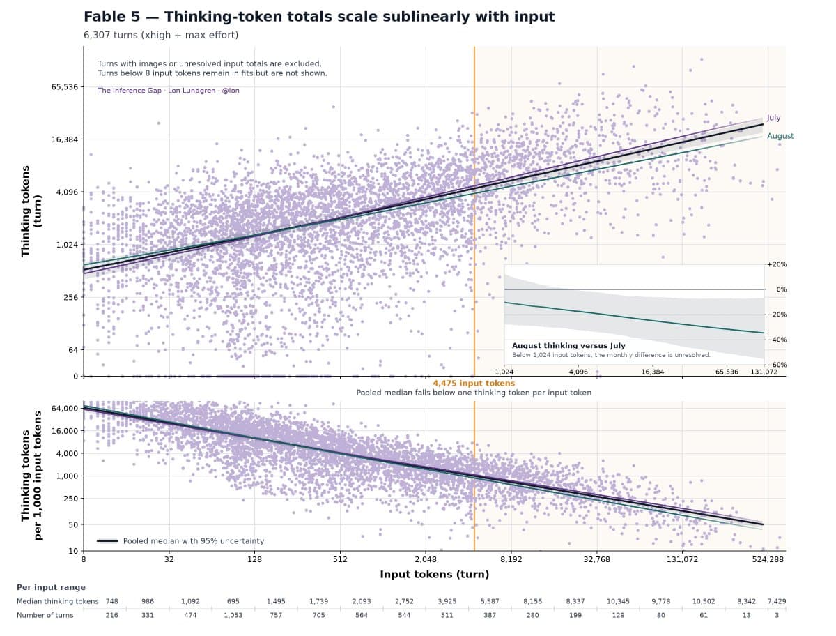 Chart: Fable 5 thinking-token totals scale sublinearly with input; July vs August fits and per-1,000-input thinking.