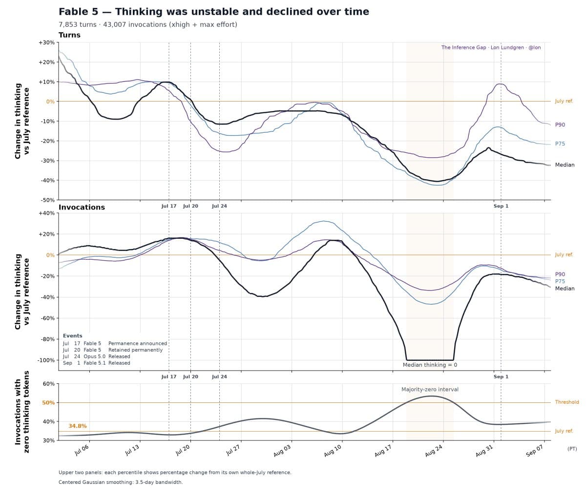 Chart: Fable 5 thinking was unstable and declined over time with a majority-zero thinking interval in late August.