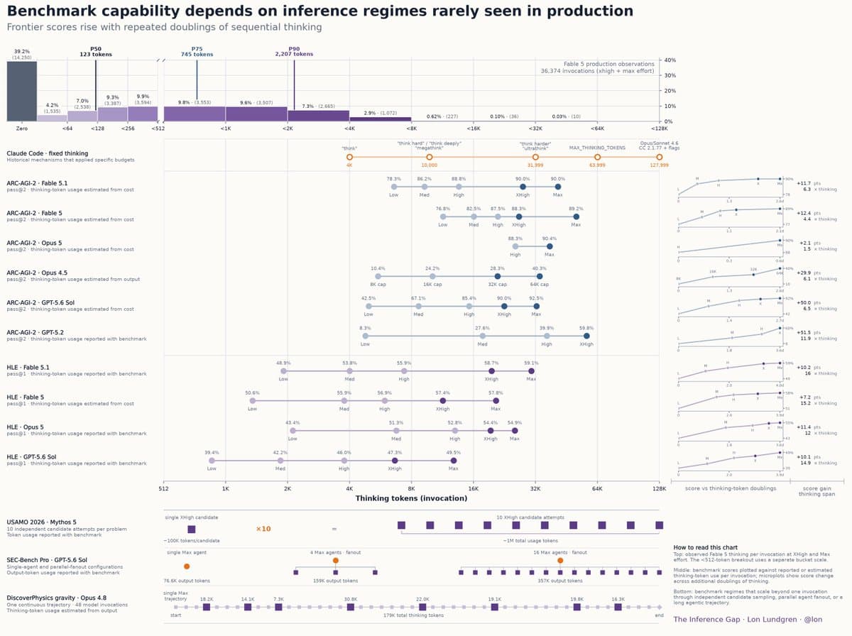 Chart: Benchmark capability depends on inference regimes rarely seen in production; production histogram vs frontier scores.