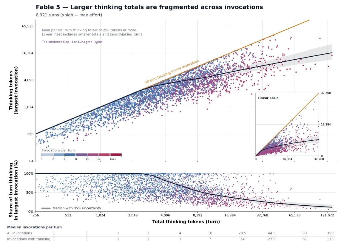Chart: Fable 5 larger thinking totals are fragmented across invocations; largest-invocation share falls as turn totals grow.