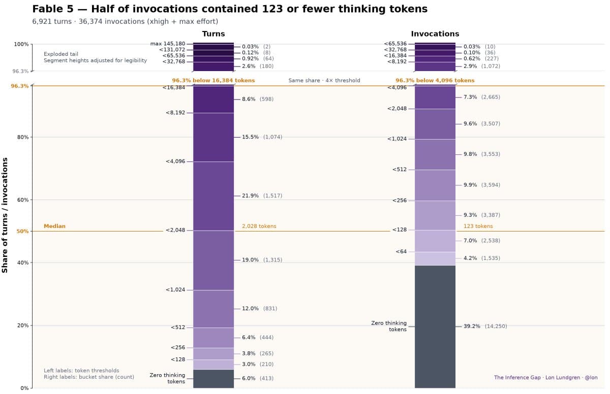 Chart: Fable 5 half of invocations contained 123 or fewer thinking tokens; stacked turn and invocation buckets.