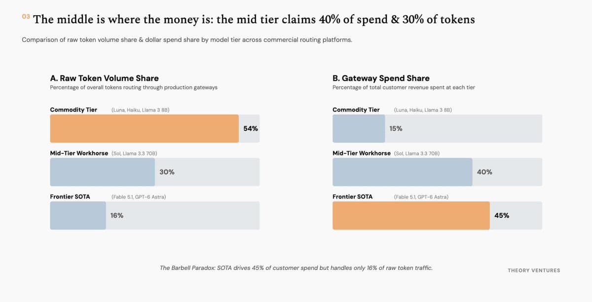 Chart of frontier model share of gateway spending declining after peak.