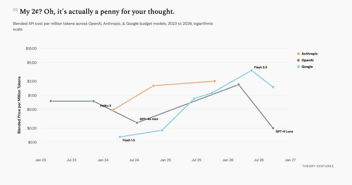 Chart of OpenAI Luna successive price cuts of 80% then another 50%.
