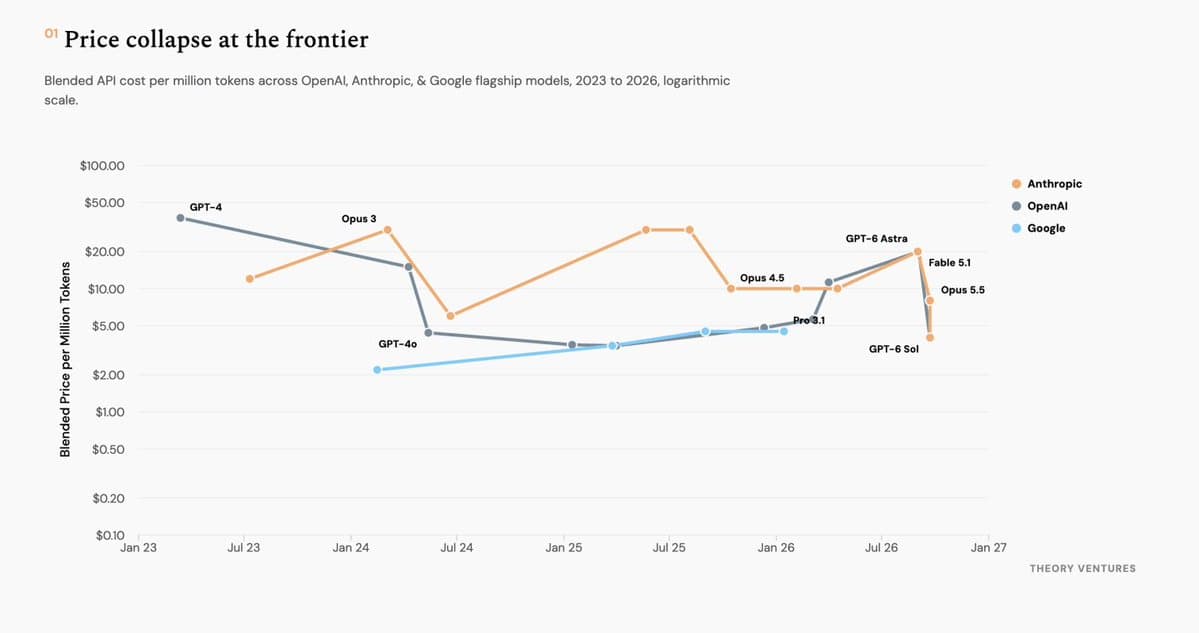 Chart of Anthropic Opus price history showing first cut after flat $5/$25 pricing.