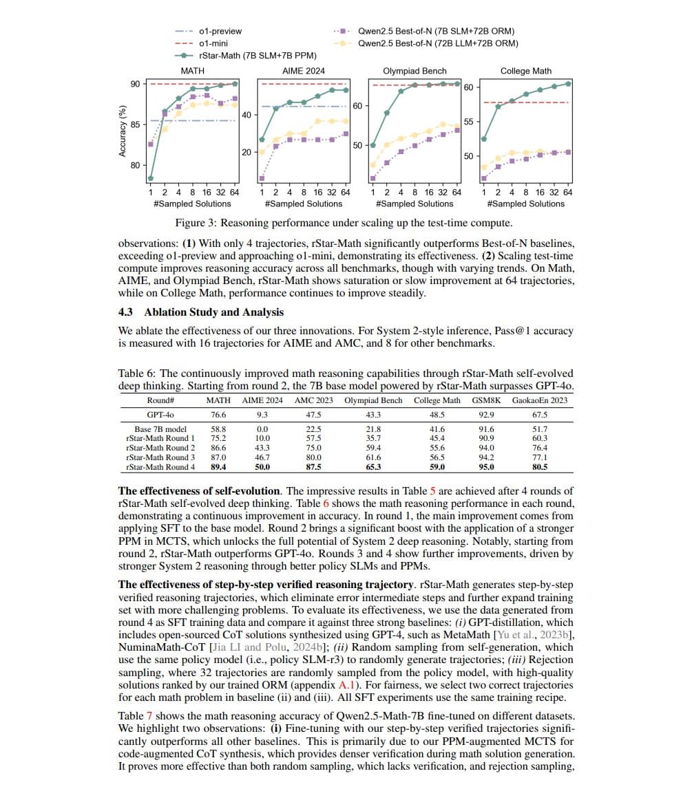Figure 3 test-time compute scaling charts and Table 6 self-evolution rounds, with Round 4 MATH 89.4 and AIME 50.0.
