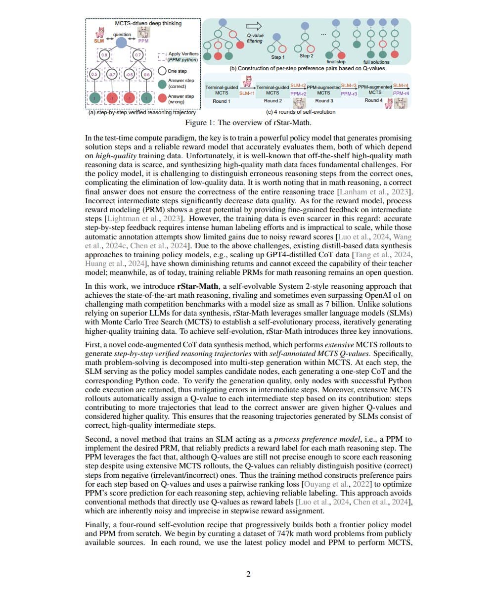 Figure 1 overview of rStar-Math: verified MCTS trajectories, process preference pairs from Q-values, and four self-evolution rounds.