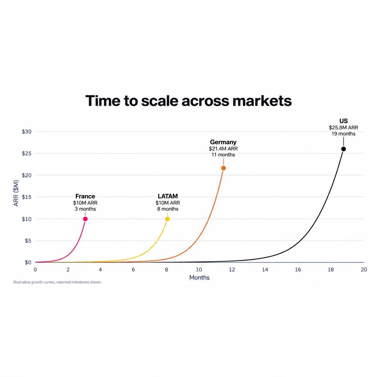 Chart titled Time to scale across markets comparing France, LATAM, Germany, and US months to ARR milestones.