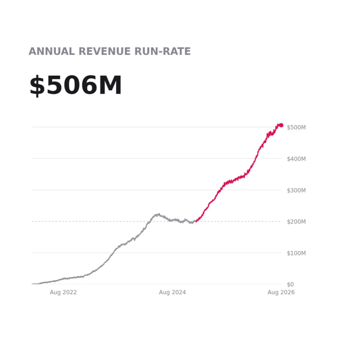 Line chart titled ANNUAL REVENUE RUN-RATE showing Pocket Entertainment growing to $506M by Aug 2026, with a steep red climb after Aug 2024.