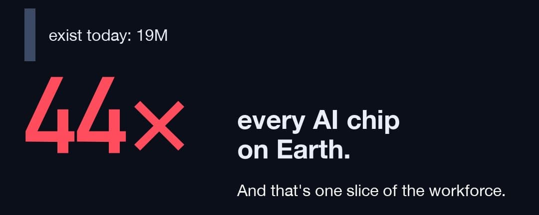 Dark graphic reading exist today: 19M, then 44x every AI chip on Earth, with the footnote And that's one slice of the workforce.