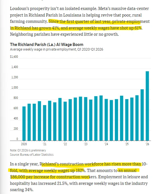 WSJ excerpt on Meta's Richland Parish data center: 41% employment growth, 61% wage growth, and a bar chart of weekly wages rising above $1,300 by Q1 2026.