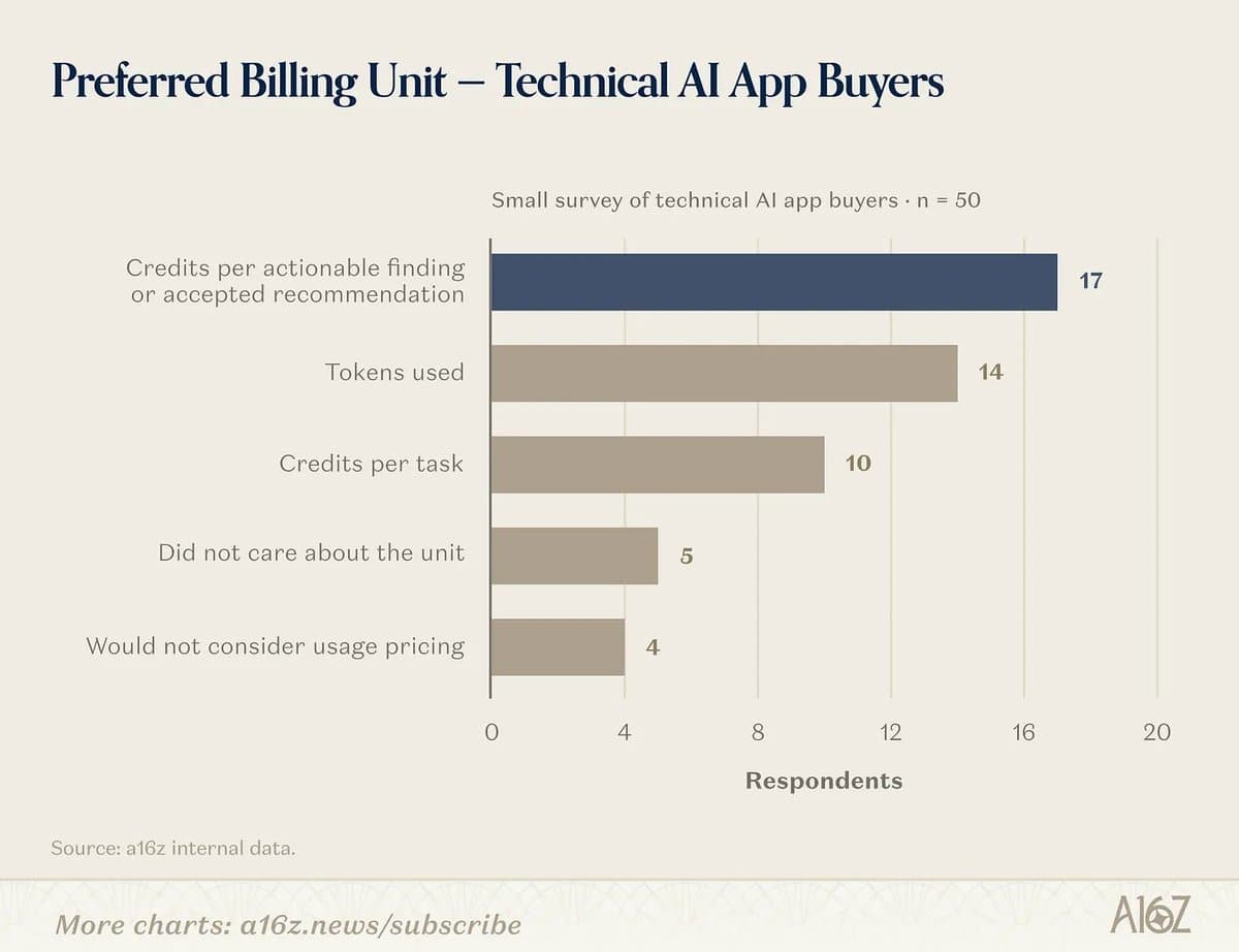 Bar chart titled Preferred Billing Unit – Technical AI App Buyers, n=50: credits per finding 17, tokens 14, credits per task 10, did not care 5, would not consider usage pricing 4. Source: a16z internal data.