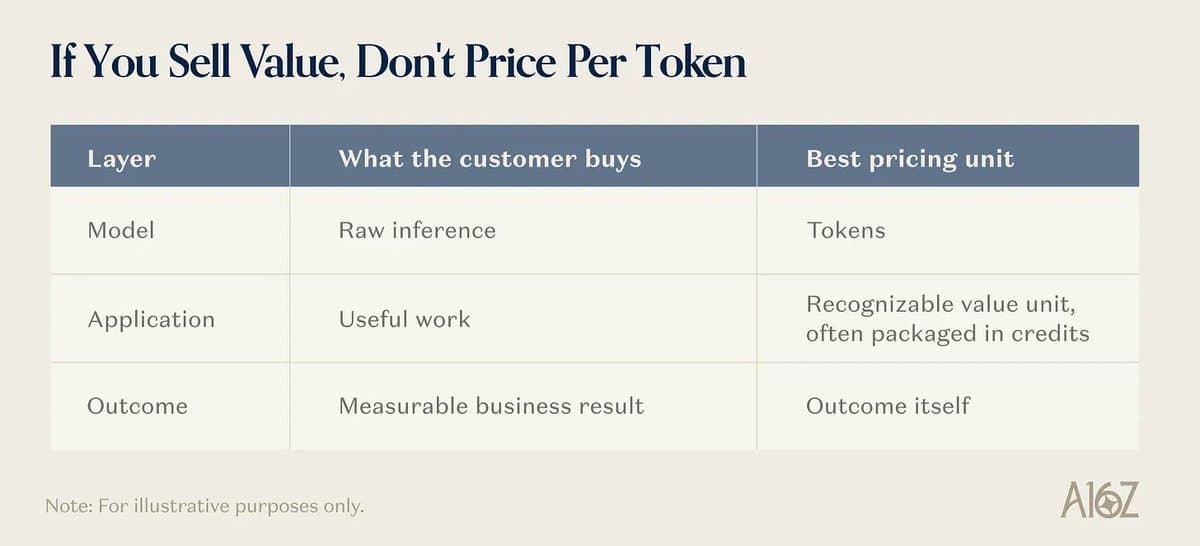 Table titled If You Sell Value, Don't Price Per Token, mapping Model to Tokens, Application to a recognizable value unit often packaged in credits, and Outcome to the outcome itself. Note: For illustrative purposes only. a16z logo.