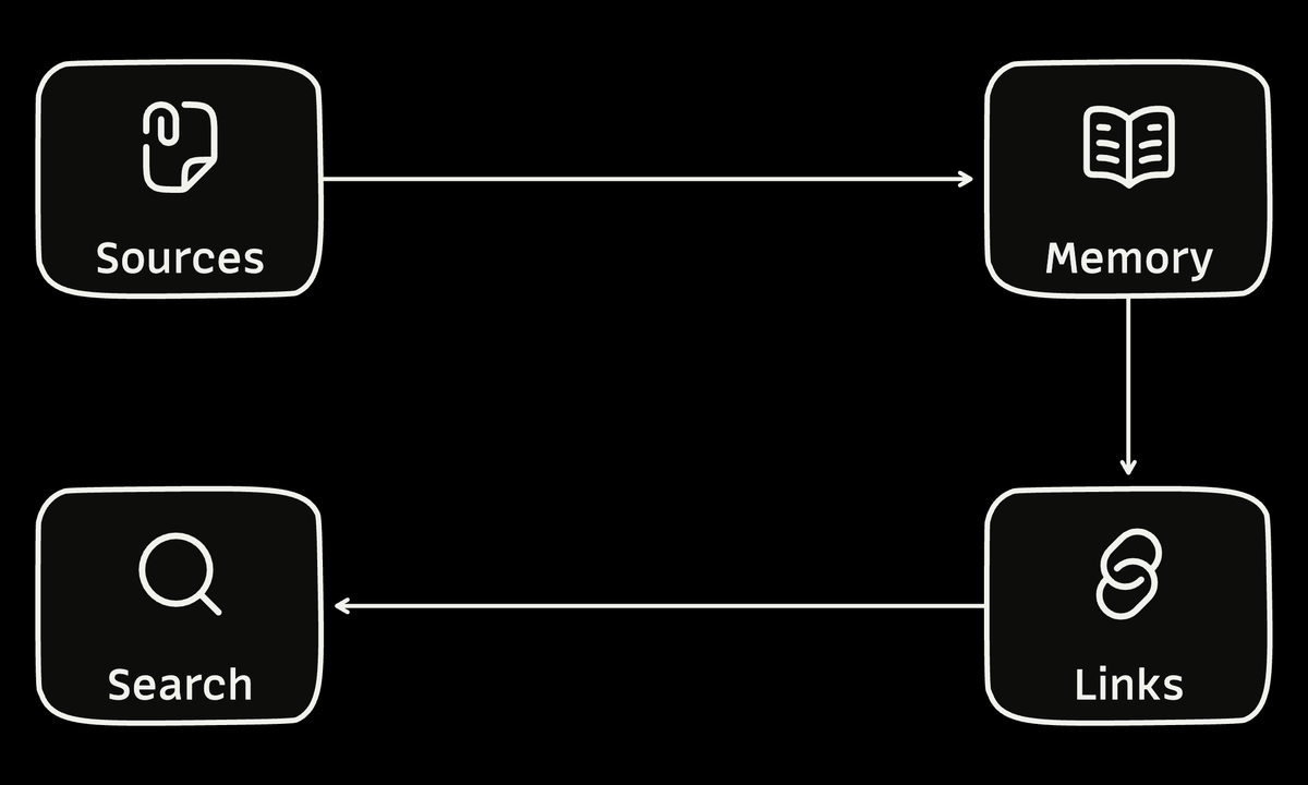 Four icon cards show sources flowing into durable memory, linked ideas, and search for reuse by future coding-agent sessions.