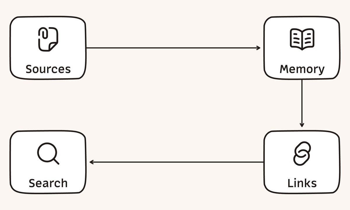 Four icon cards show sources flowing into durable memory, linked ideas, and search for reuse by future coding-agent sessions.