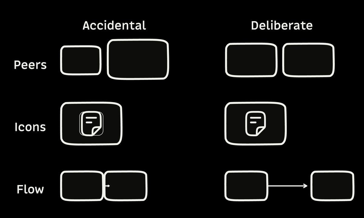 Two columns compare accidental and deliberate diagram choices: unequal and equal peer boxes, a double-bordered and bare icon, and cramped and long arrows.