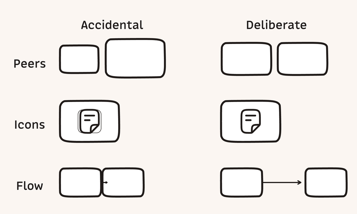 Two columns compare accidental and deliberate diagram choices: unequal and equal peer boxes, a double-bordered and bare icon, and cramped and long arrows.