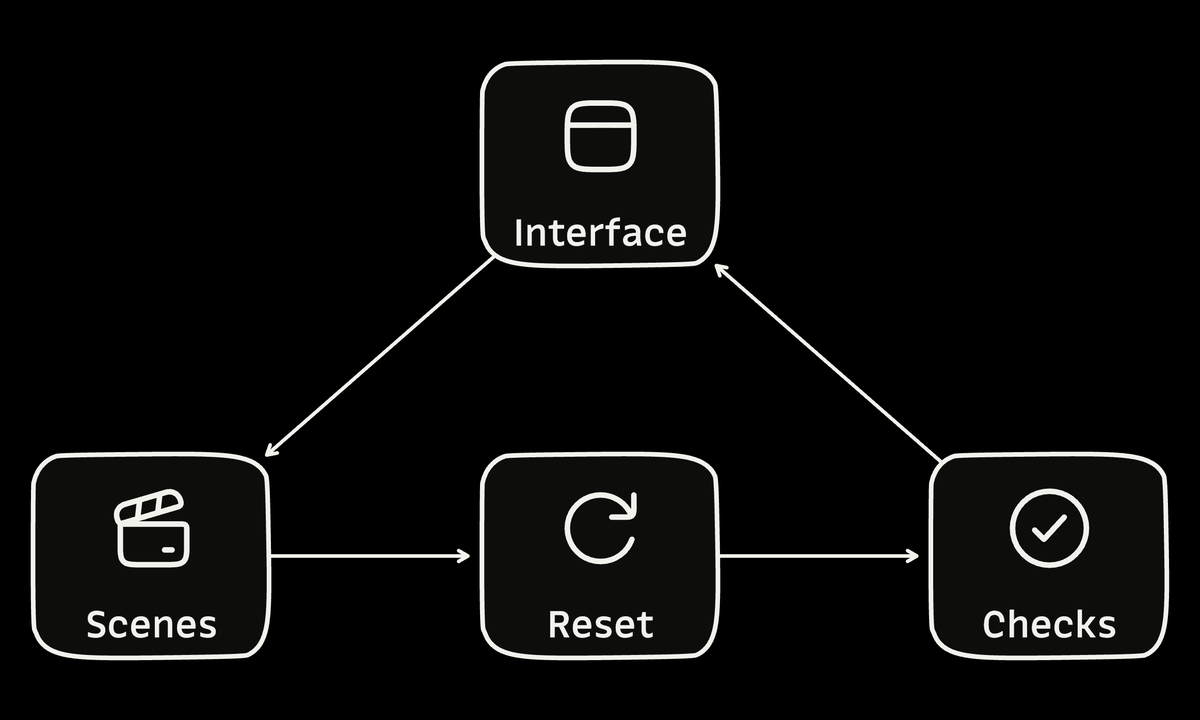 The same interface cycles through named scenes, instant resets, and repeatable checks.
