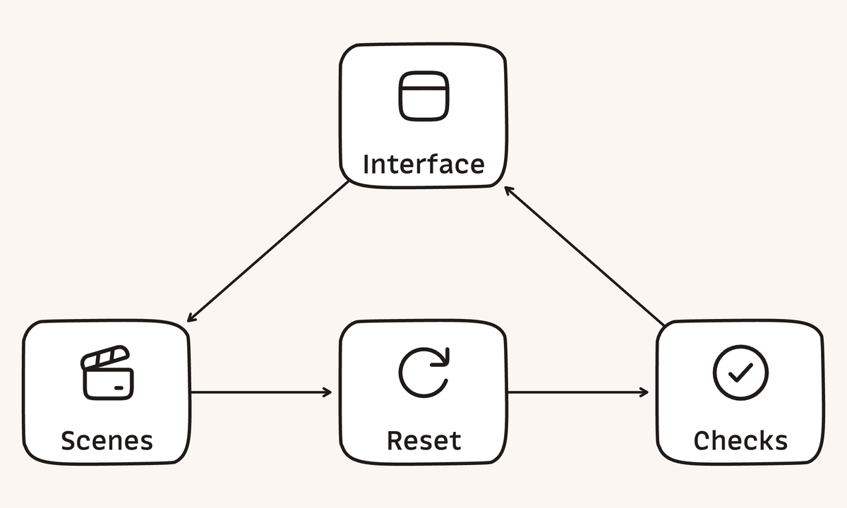 The same interface cycles through named scenes, instant resets, and repeatable checks.