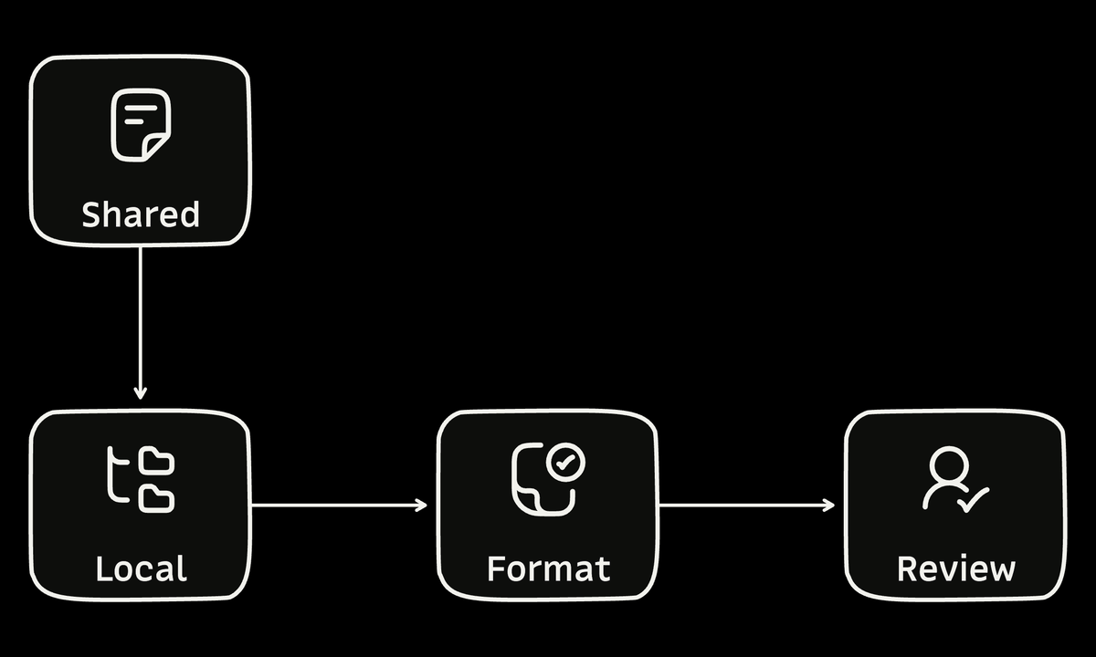 Four icon cards show shared rules narrowing into local rules, followed by an automated format check and a separate human review.