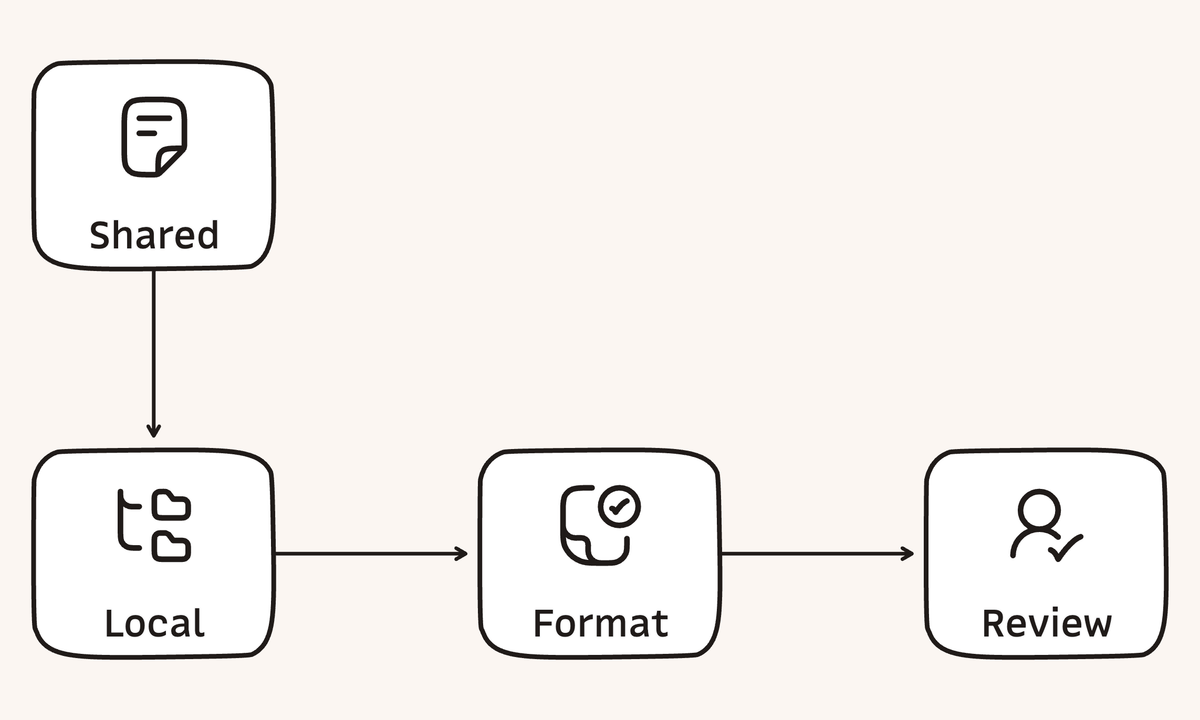 Four icon cards show shared rules narrowing into local rules, followed by an automated format check and a separate human review.