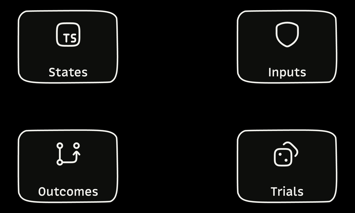 Four equal icon cards show safeguards for valid states, safe inputs, explicit outcomes, and repeated trials across many cases.