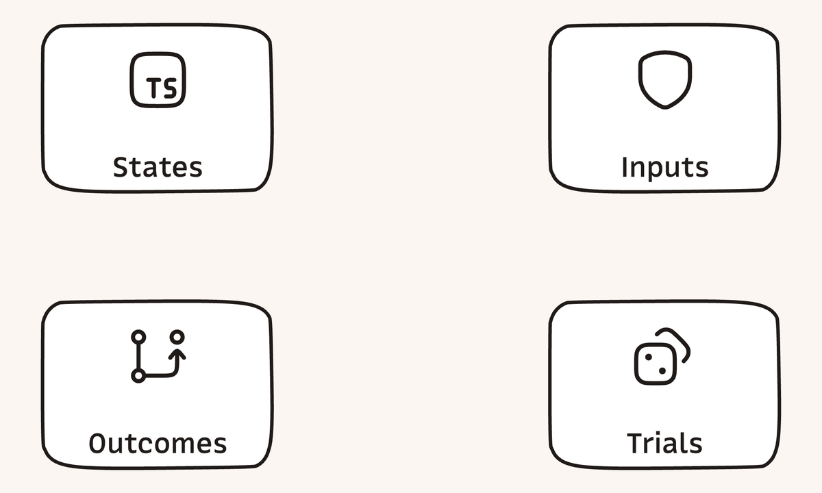 Four equal icon cards show safeguards for valid states, safe inputs, explicit outcomes, and repeated trials across many cases.